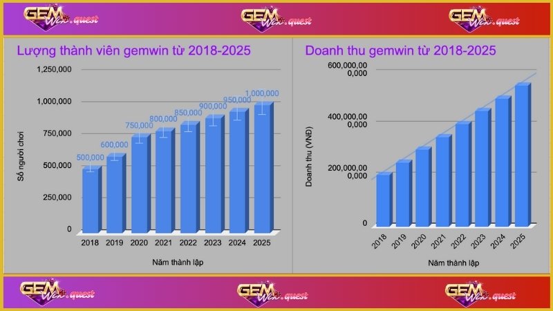 lịch sử phat triển và hình thành của gemwin qua tưng giai đoạn